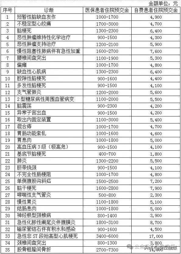 降了！山东多家医院已公布，这项费用全面下调