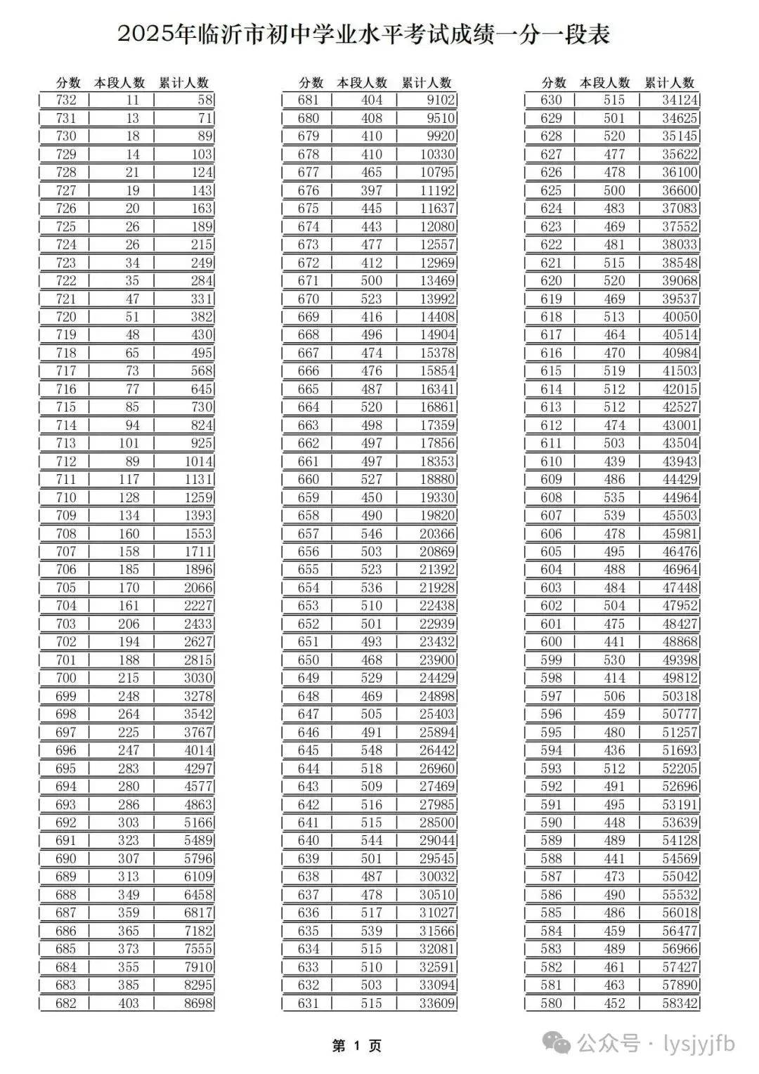2025年临沂市初中学业水平考试成绩一分一段表