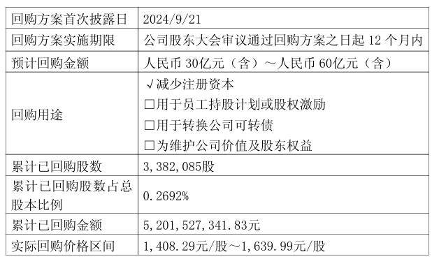 贵州茅台巨额回购股份！这背后究竟藏着啥秘密？