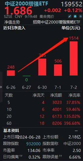 年内规模暴增6倍！“宽基冠军”招商中证2000增强ETF(159552)成焦点_年内规模暴增6倍！“宽基冠军”招商中证2000增强ETF(159552)成焦点_