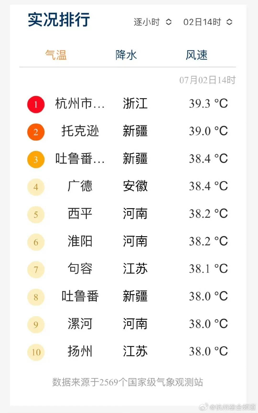 鬼迷心窍gl:直冲41℃！浙江高温酷暑来袭，这波真的太猛了！台风也有消息了