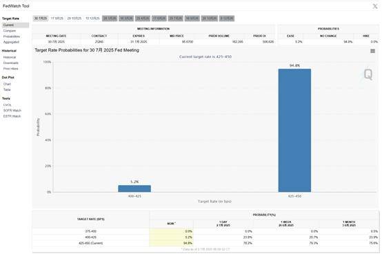7月是否有5％的机会降息机会？美联储的嘴：六月
