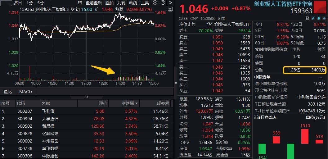 ETF日报｜电子ETF、药ETF携手涨逾2%，资金连续抢筹创业板人工智能__ETF日报｜电子ETF、药ETF携手涨逾2%，资金连续抢筹创业板人工智能