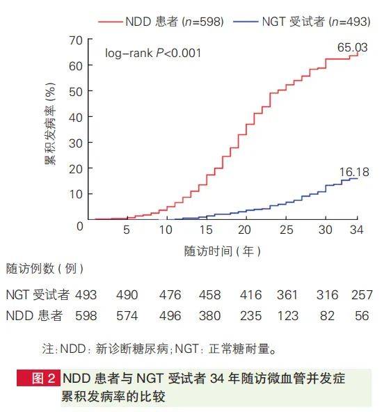 65％的新评估的糖尿病患者