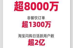 淘宝闪购日订单超8000万：多座三、四线城市订单规模增长超3倍