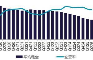 二季度北京写字楼租金降幅收窄，外资加速布局中国内地公募REITs市场
