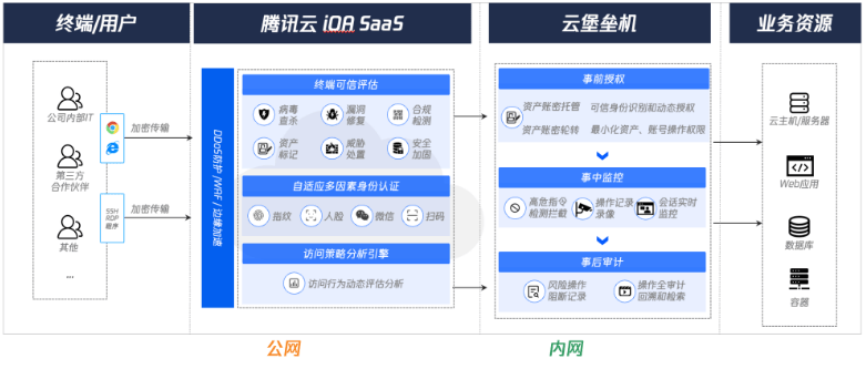 腾讯云零信任堡垒机上线，安全效率两手抓