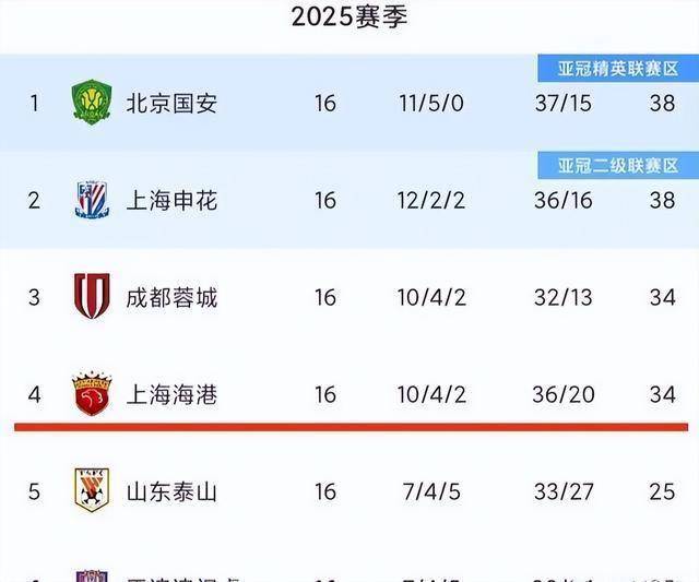 上海海港夏窗引援大动作：古斯塔沃或将离队，新援佩德里尼奥引关注