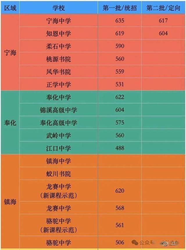 _2025牛镇录取分数线_ 2025年宁波中考录取分数线 