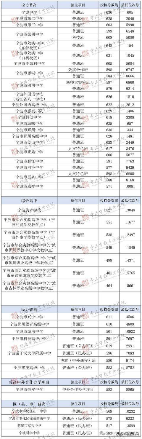  2025年宁波中考录取分数线 __2025牛镇录取分数线