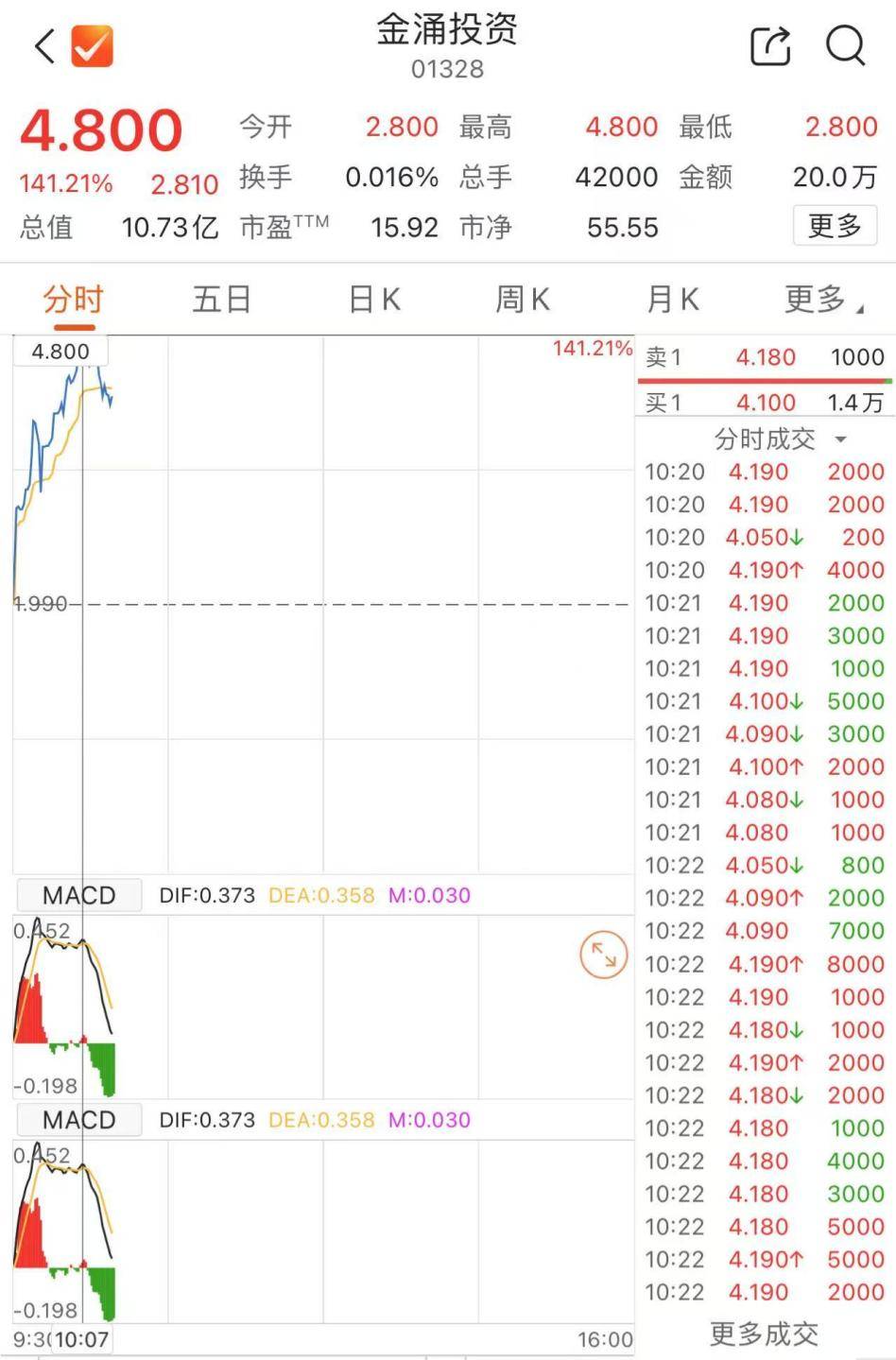 达成战略合作推动稳定币开发金涌投资股价盘中暴涨140%_搜狐网