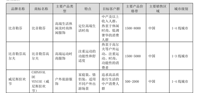 董事长急了、企业密集发声后 比音勒芬还需一场股绩翻身仗