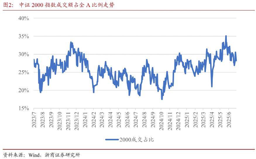 上海综合指数挑战为3500点，CSI 2000增强ETF（1595