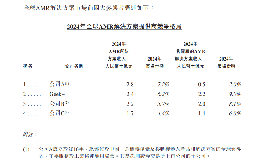 市值超210亿！机器人超级独角兽极智嘉登陆港交所