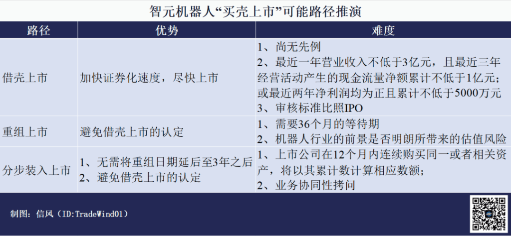 智元机器人从“买壳”到上市有多远