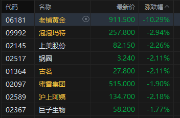 港股新消费概念股逆势下跌，老铺黄金跌超10%