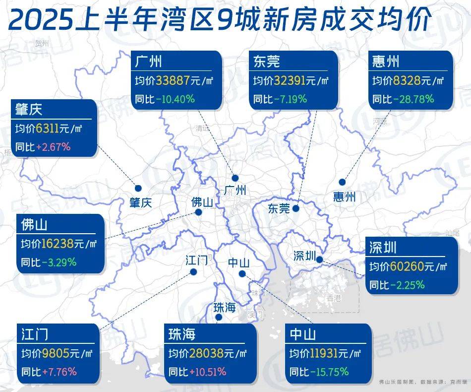 3城房价涨了！湾区楼市半年报出炉！深圳、珠海热度“爆表”！_成交_广州_佛山