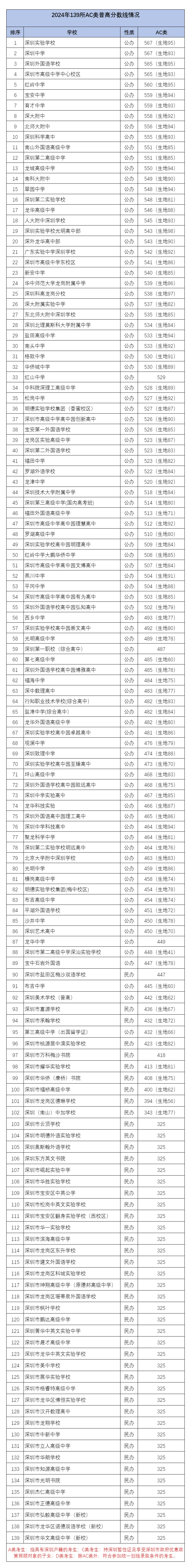 深圳中考分数线2025年登科
线_深圳中考分数线2025年登科
线是多少 深圳热点撰文 深圳中考分数线2025年录取线_深圳中考分数线2025年录取线是多少 深圳中考分数线2025年登科
线_深圳中考分数线2025年登科
线是多少 深圳热点撰文