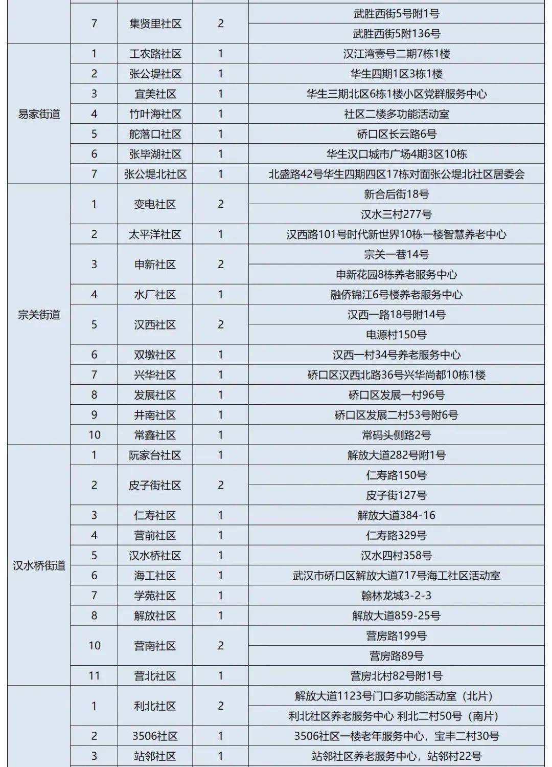 武漢各區(qū)納涼點在哪里？武漢各區(qū)免費納涼點地址及開放時間匯總(圖33)