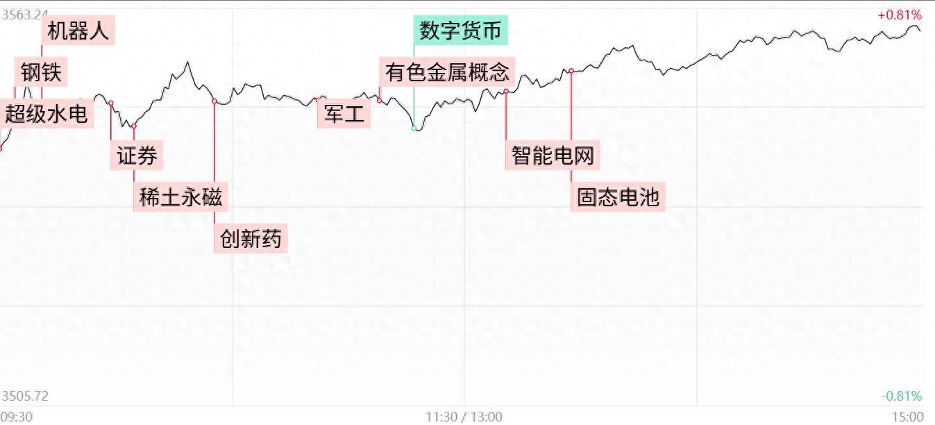 必威官方网站- Betway必威- APP下载每日收评市场再现百股涨停！沪指、创业板指双双创年内新高 大基建方向全线爆发