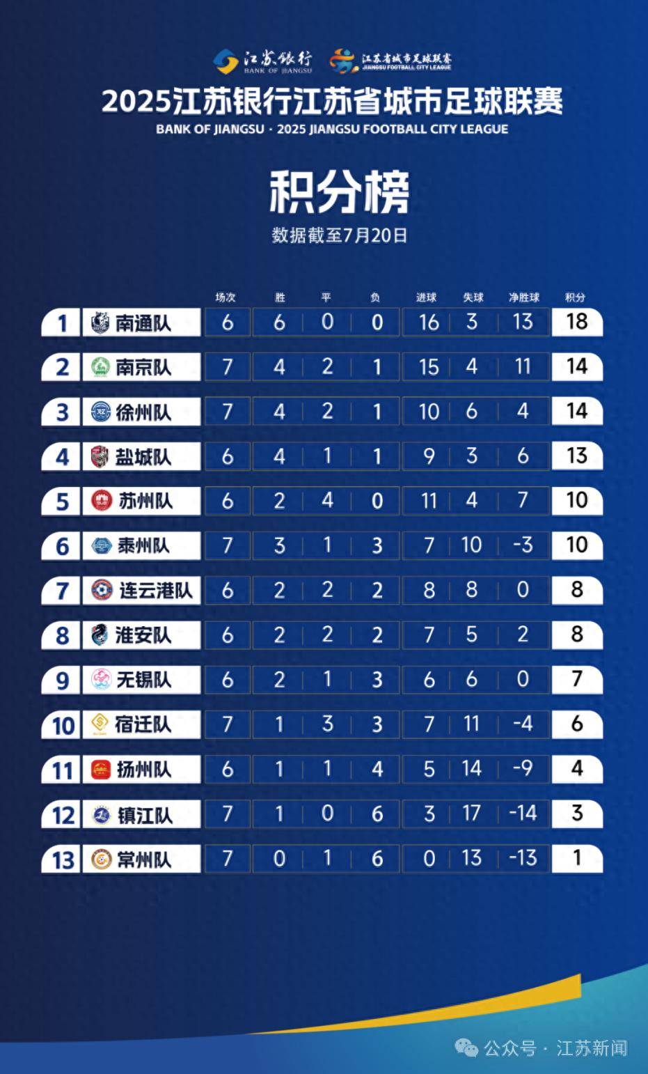 “苏超”为什么有99号球叫扬叔 - 全网最会整活的苏超球迷  足球圈热梗收割机员？