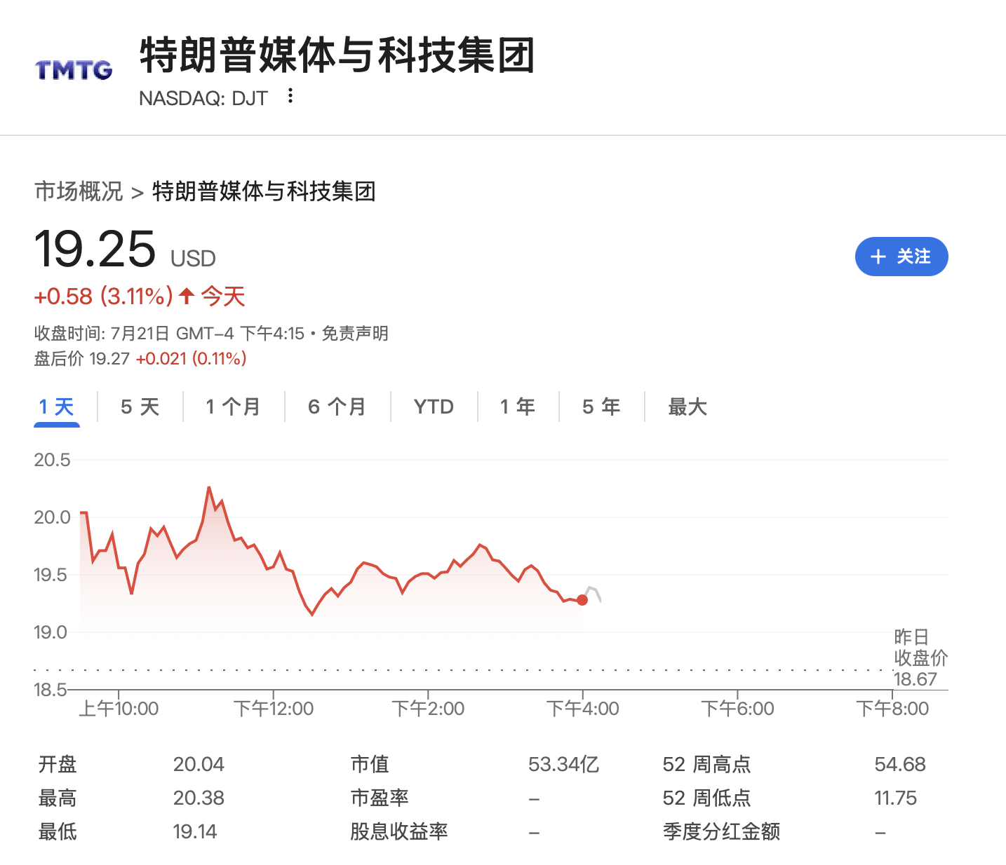 特朗普媒体拥有20亿美元的比特币和相关财产，加