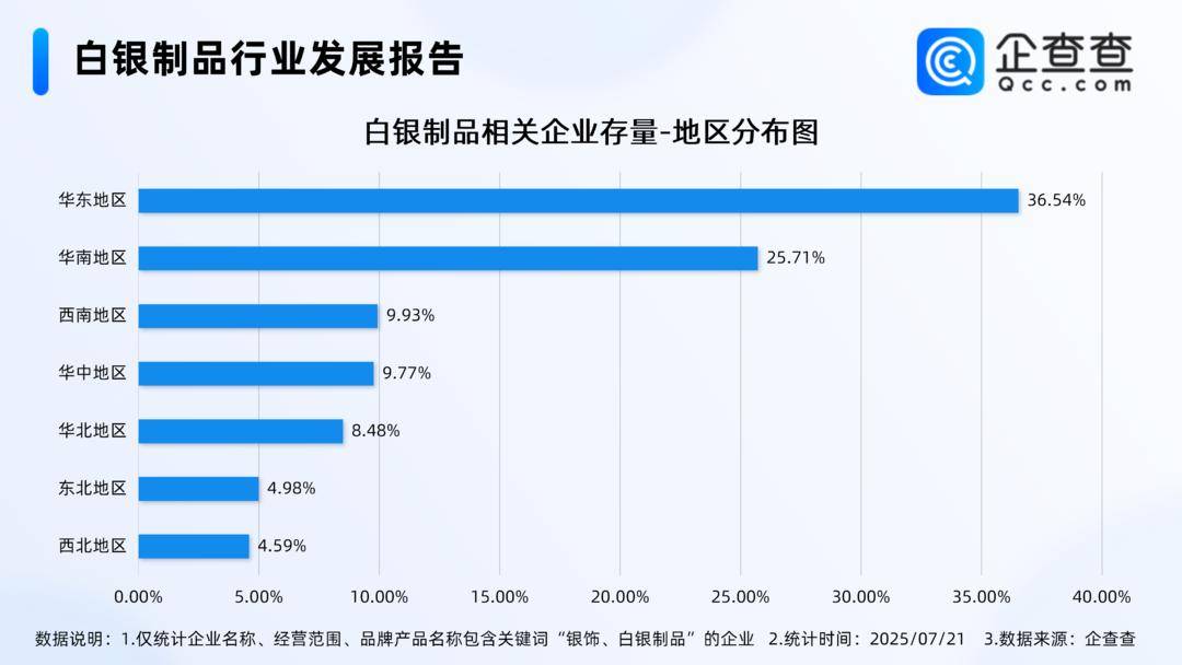 8.76万家企业抢滩白银经济白银产业链正经历前所未有的扩张，企查查最新数