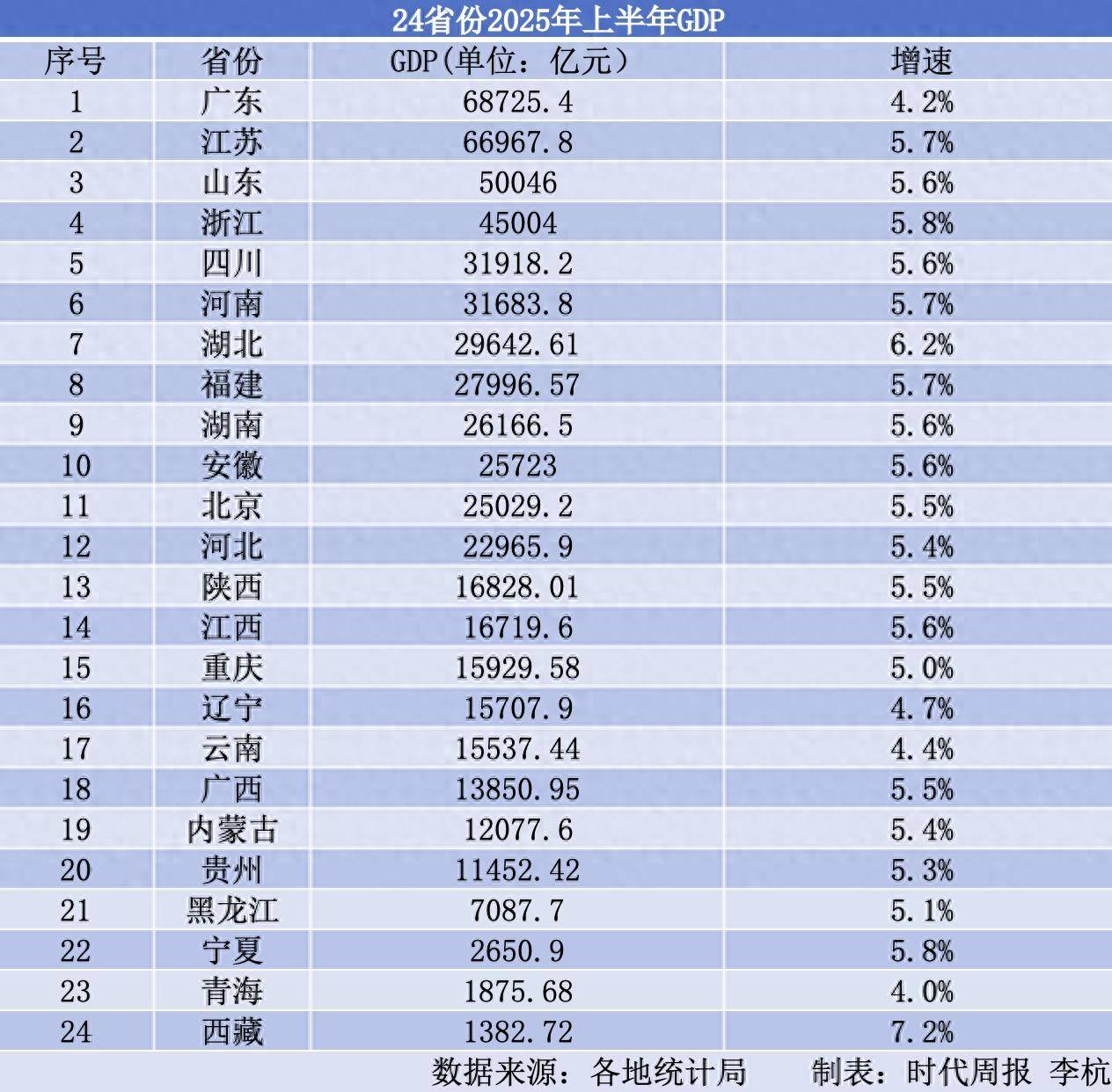 24省份半年报陆续出炉：广东稳居首位，四川守住第五