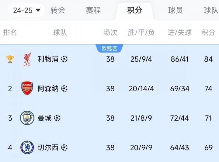 比你牛还比你豪！英超前四：冠军狂砸3亿，亚军2亿，3/4名也上亿
