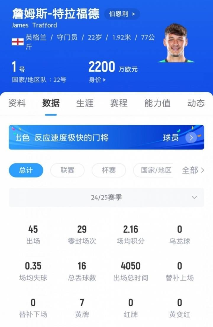HWG！罗马诺：曼城签下门将特拉福德，转会费低于4000万镑