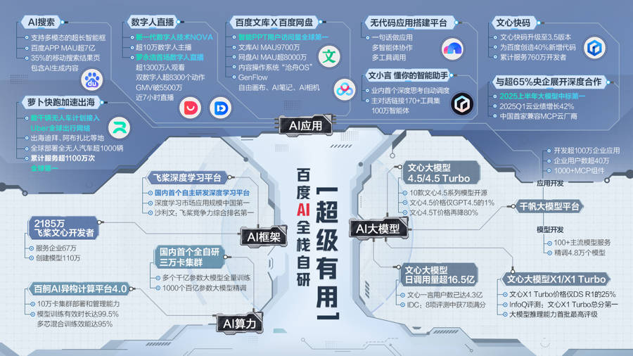 萝卜快跑入选WAIC国家AI创新成果展，百度再发新一代数字人技术