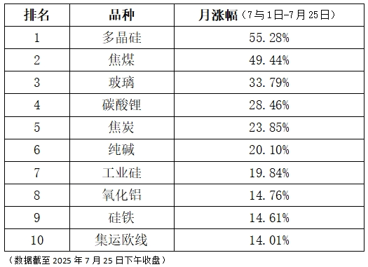焦煤、玻璃、纯碱这波趋势，全抓住了！