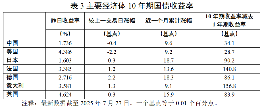 宏观经济周报（2025年7月21日-7月27日）
