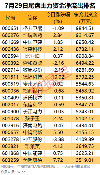 主力资金 | 热门概念股遭主力出逃超9亿元