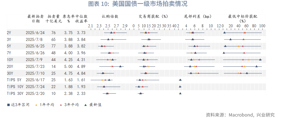 美国国债出售土地怎么算