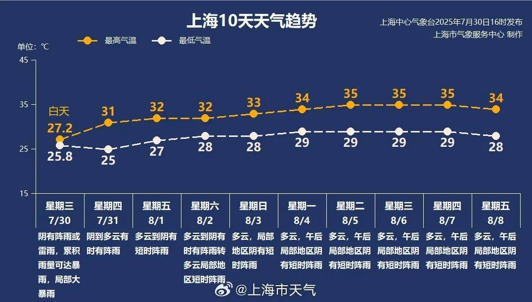 “竹节草”到哪了？上海发布大风蓝色预警，高温即将重启