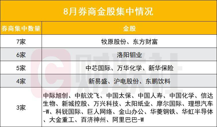 8月金股大数据出炉，算力、创新药仍占主线，头部券商称牛市不改