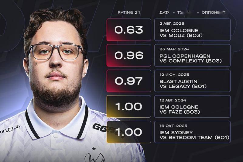 三届TOP1的至暗时刻：从1.49到0.63，ZywOo IEM科隆崩盘实录