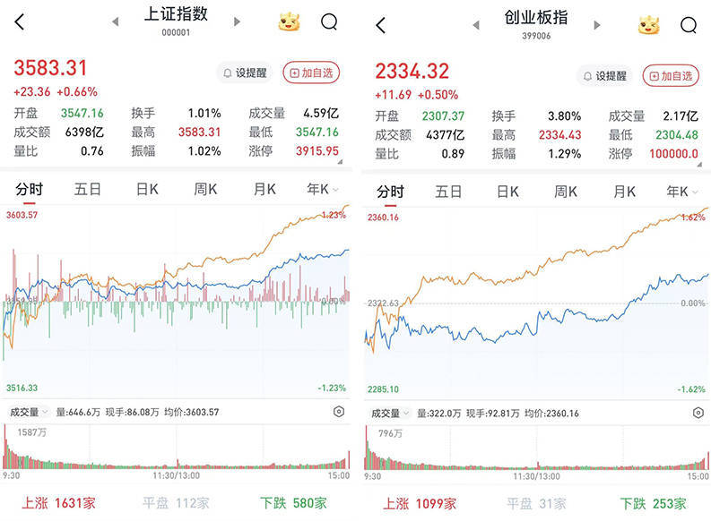 A股午后大幅上涨，三大股指涨幅明显：国防军工领涨，近3900股飘红