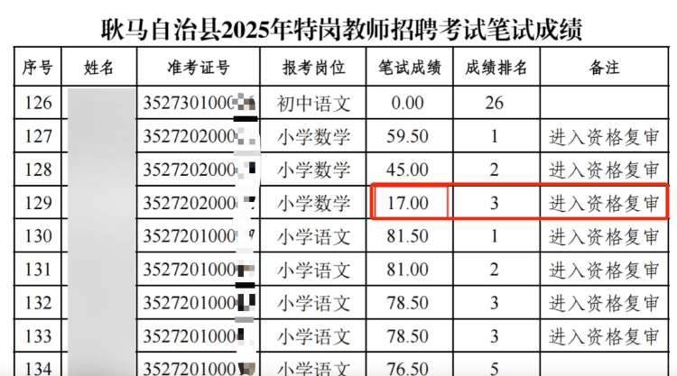 云南一县招聘小学教师现“笔试17分进资格复审”考生，官方回应