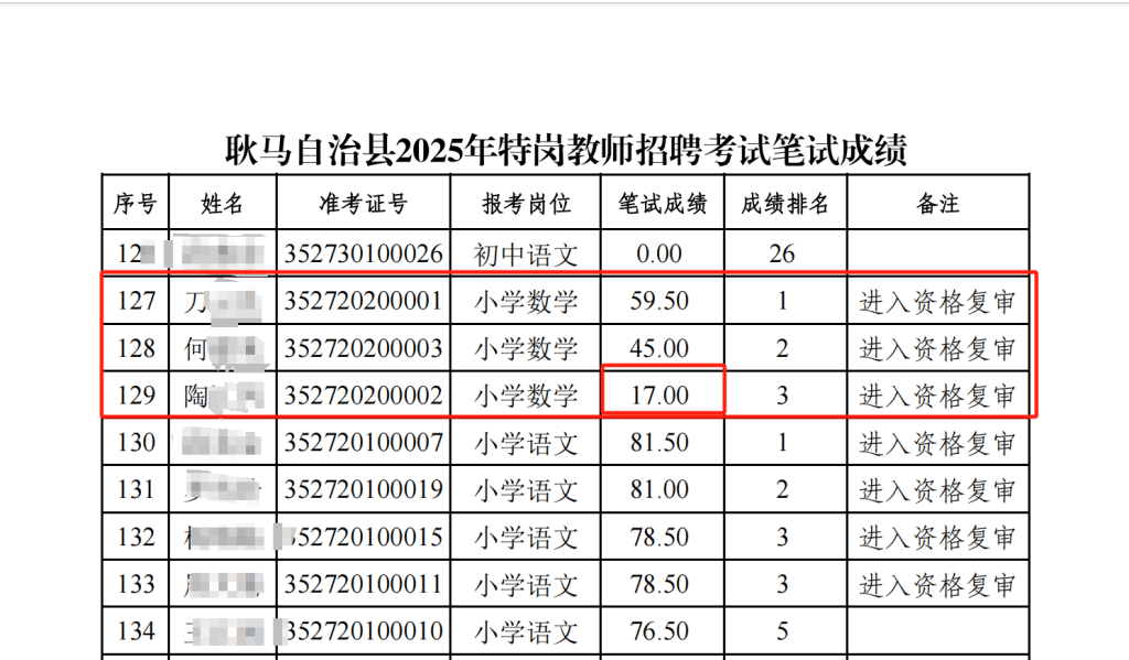 临沧多部门回应特岗教师招聘笔试17分进复审：未设最低分数线，录用可能性极低