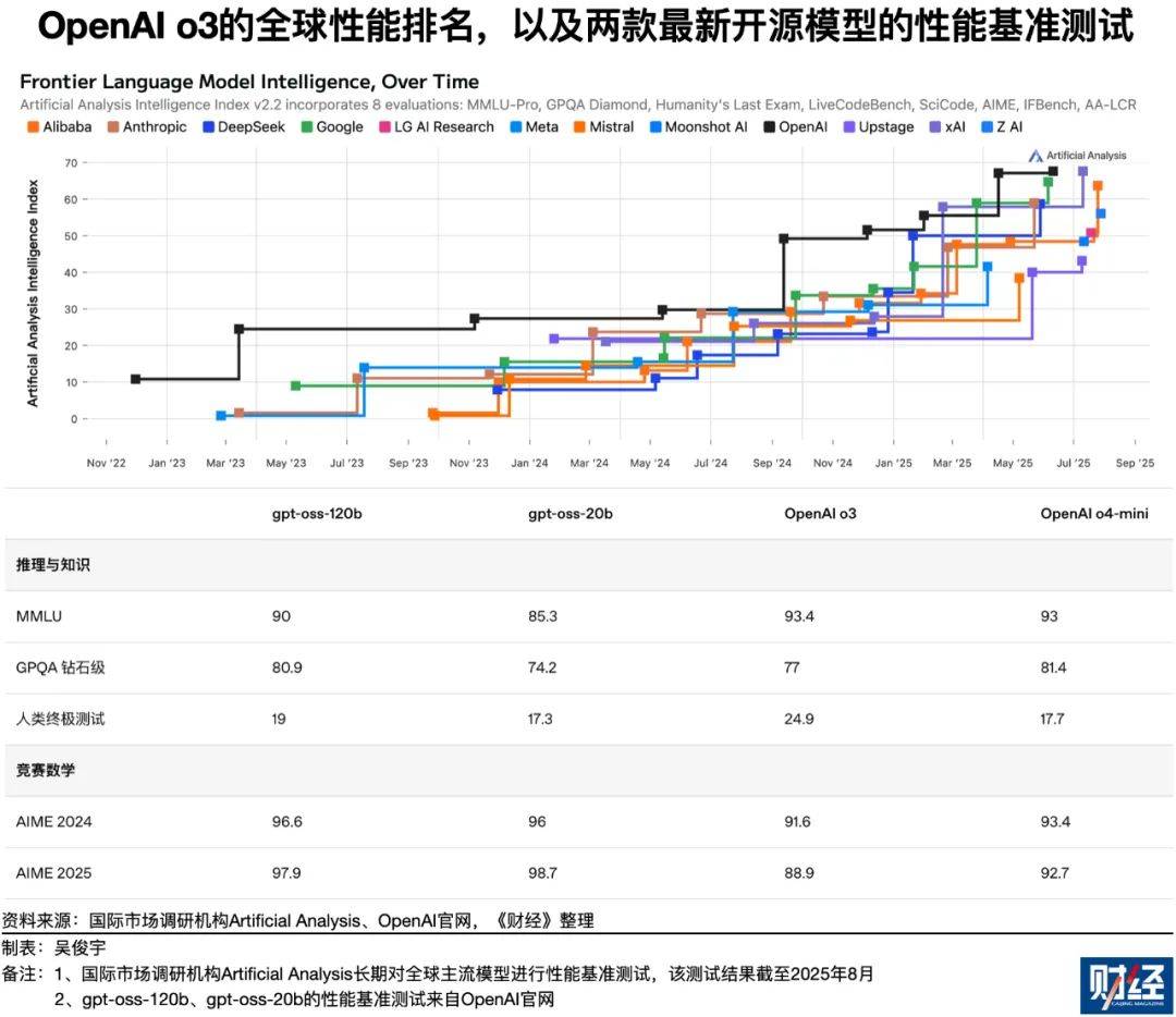 为了不被挤下牌桌，OpenAI又开源了