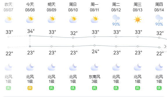 泉州南安天气预报一周