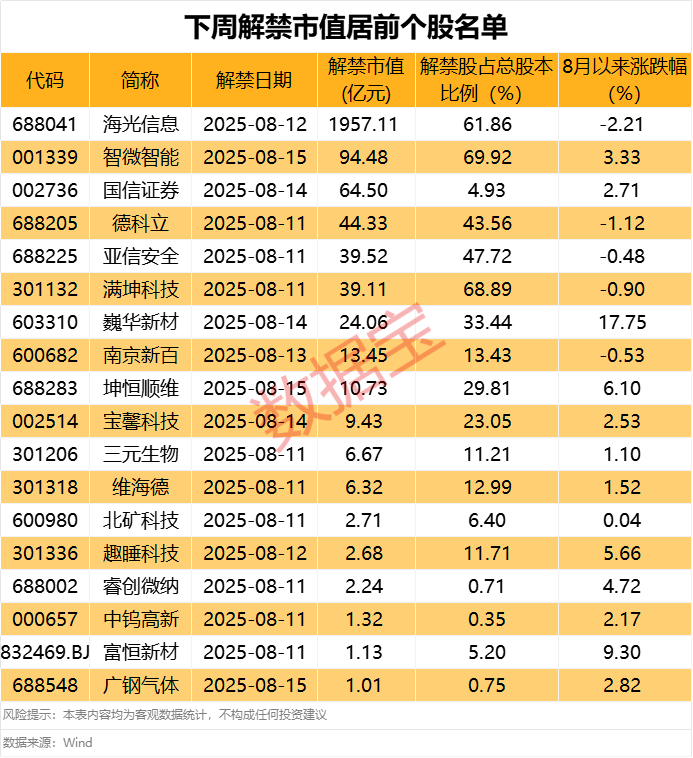 2连板热股601718，被证监会立案！A股逾2300亿元解禁洪流来袭
