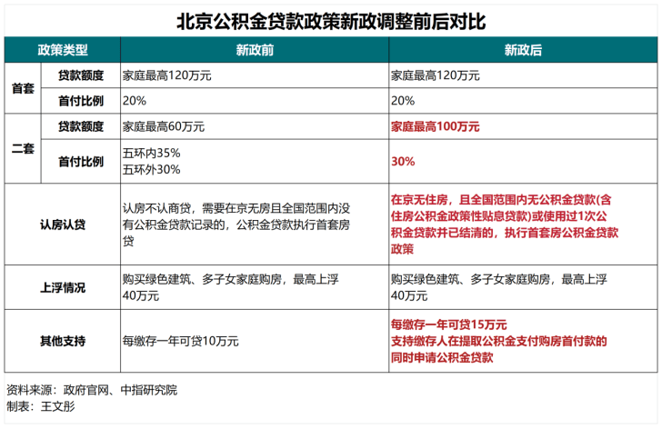 北京放开五环外套数限购，影响几何