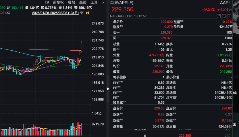纳指，又新高！苹果，暴增超28000亿元！