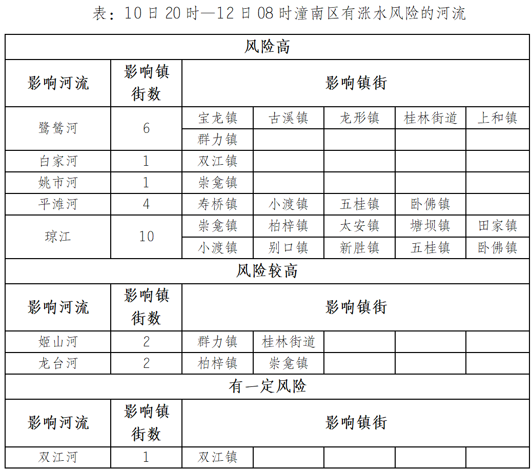潼南十五天天气预报