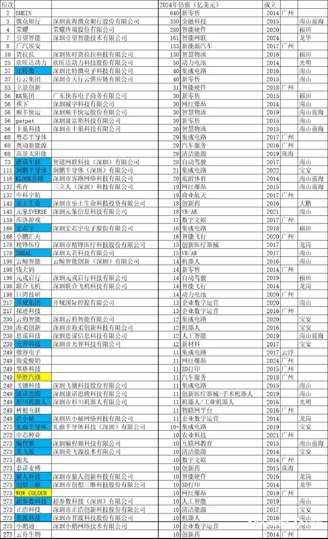 梅林独角兽估值位居深圳各街道榜首
