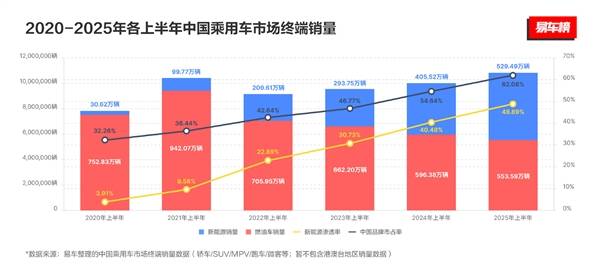 石油车倒塌，电车上升，自尊更强！中国汽车市
