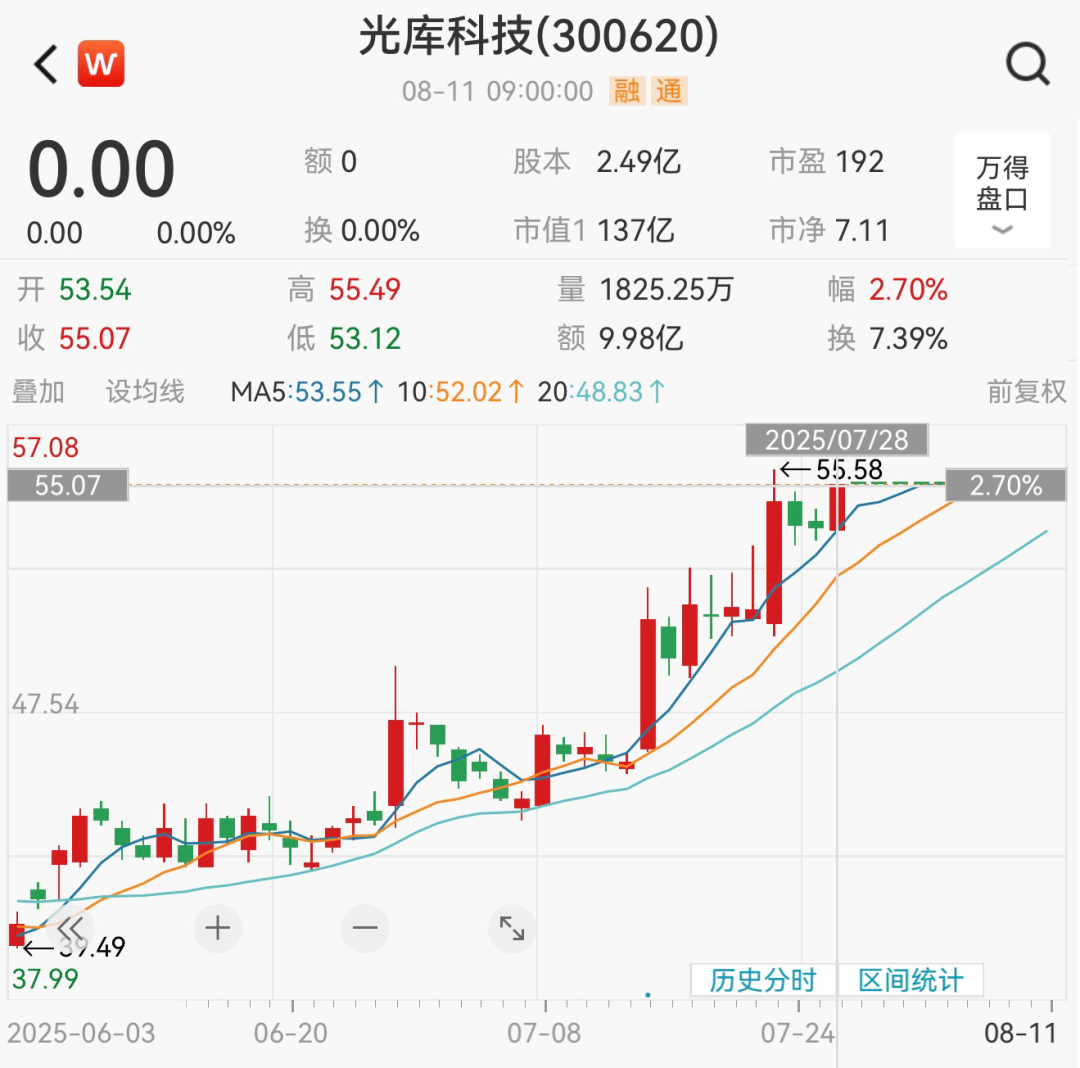 300620，重大资产重组！复牌